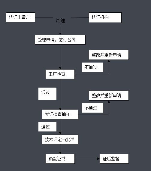 产品消防认证流程